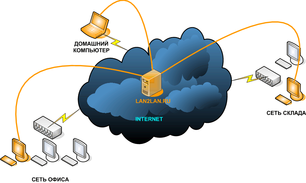 работа виртуальной сети с использованием VPN сервера
